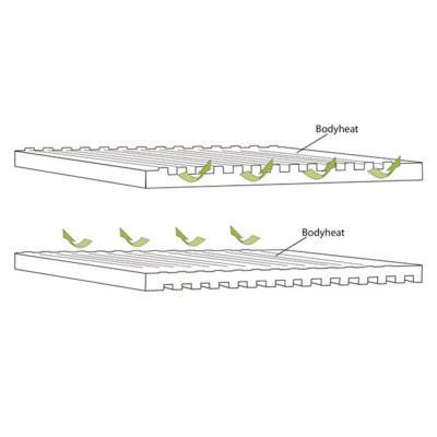 Smart funktion med ventilation på ena sidan och isolering på andra ger möjlighet att reglera temperaturen under campingsäsongen.