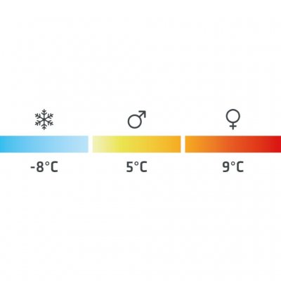 Komforttemperaturer för Robens Moraine II Sovsäck